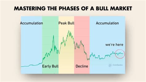 Volatility, Aptos (APT), Bull Market
