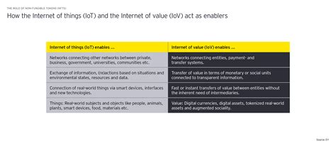 ROI, Reward, Non-Fungible Asset
